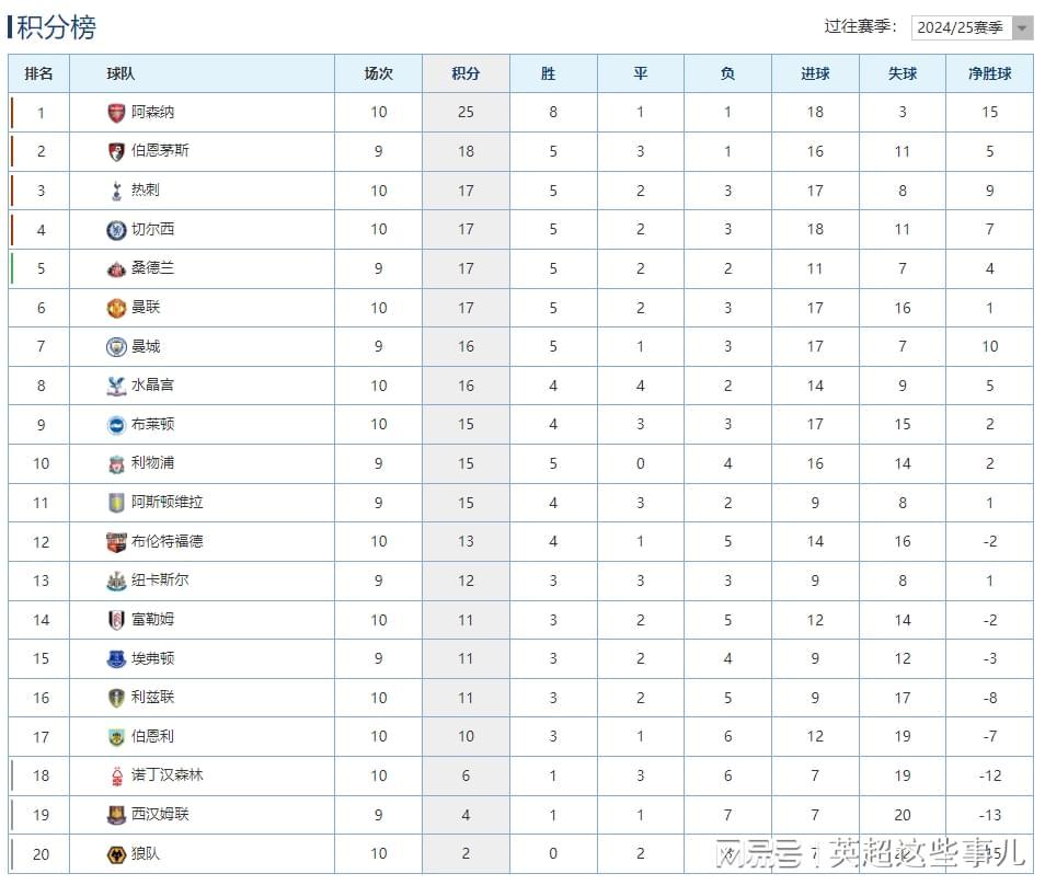 英超第10轮积分榜：阿森纳7分领跑，曼联平局暂居第6