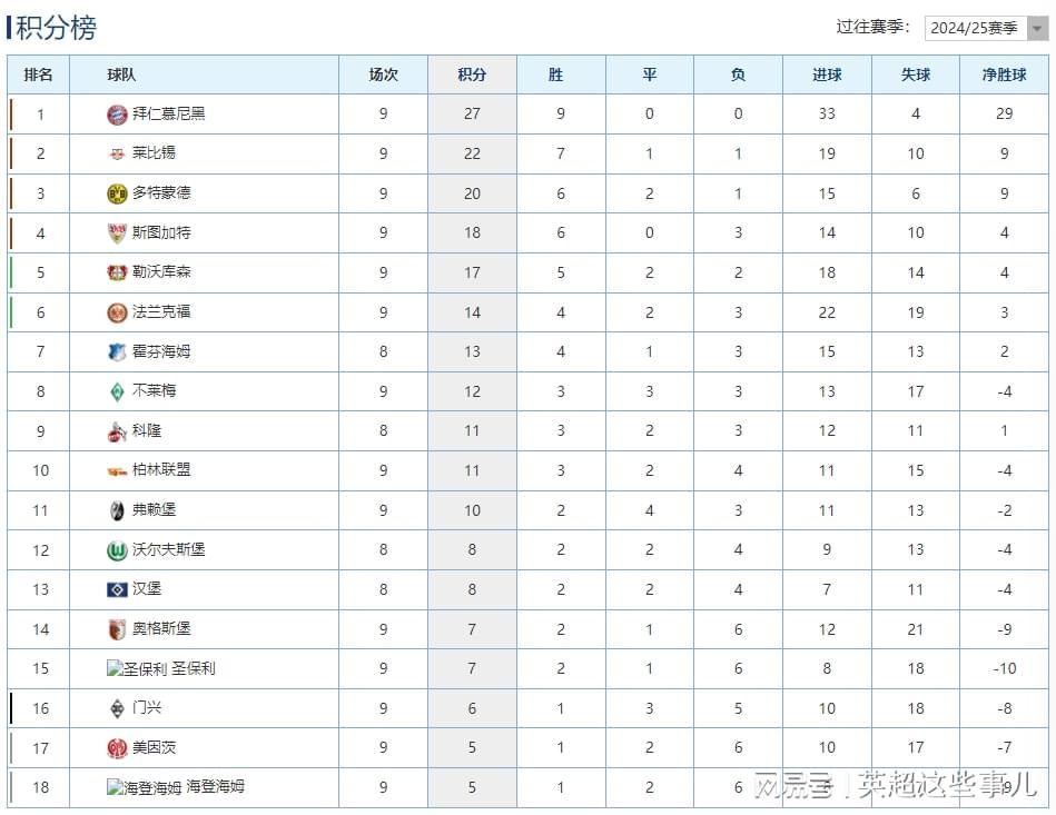 德甲积分榜更新：拜仁5分领跑，莱比锡升至次席