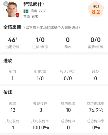 哲凯赖什英超对阵伯恩利全场数据：高效射门1次即破门，关键传球亮眼