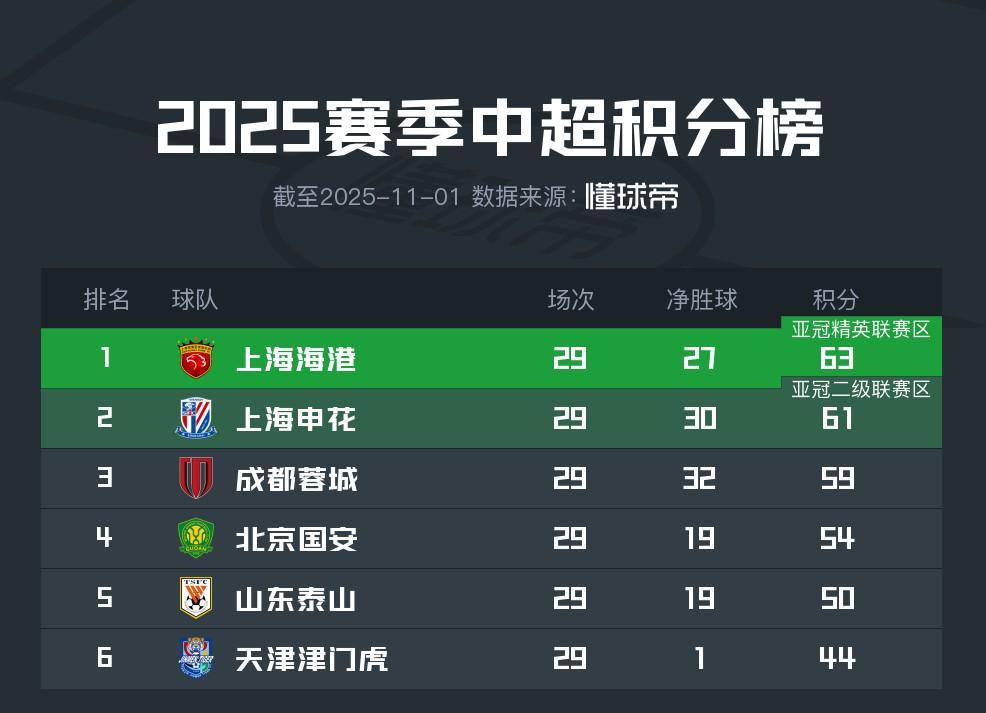 中超第29轮战罢：北京国安、山东泰山连续两赛季锁定第四、第五