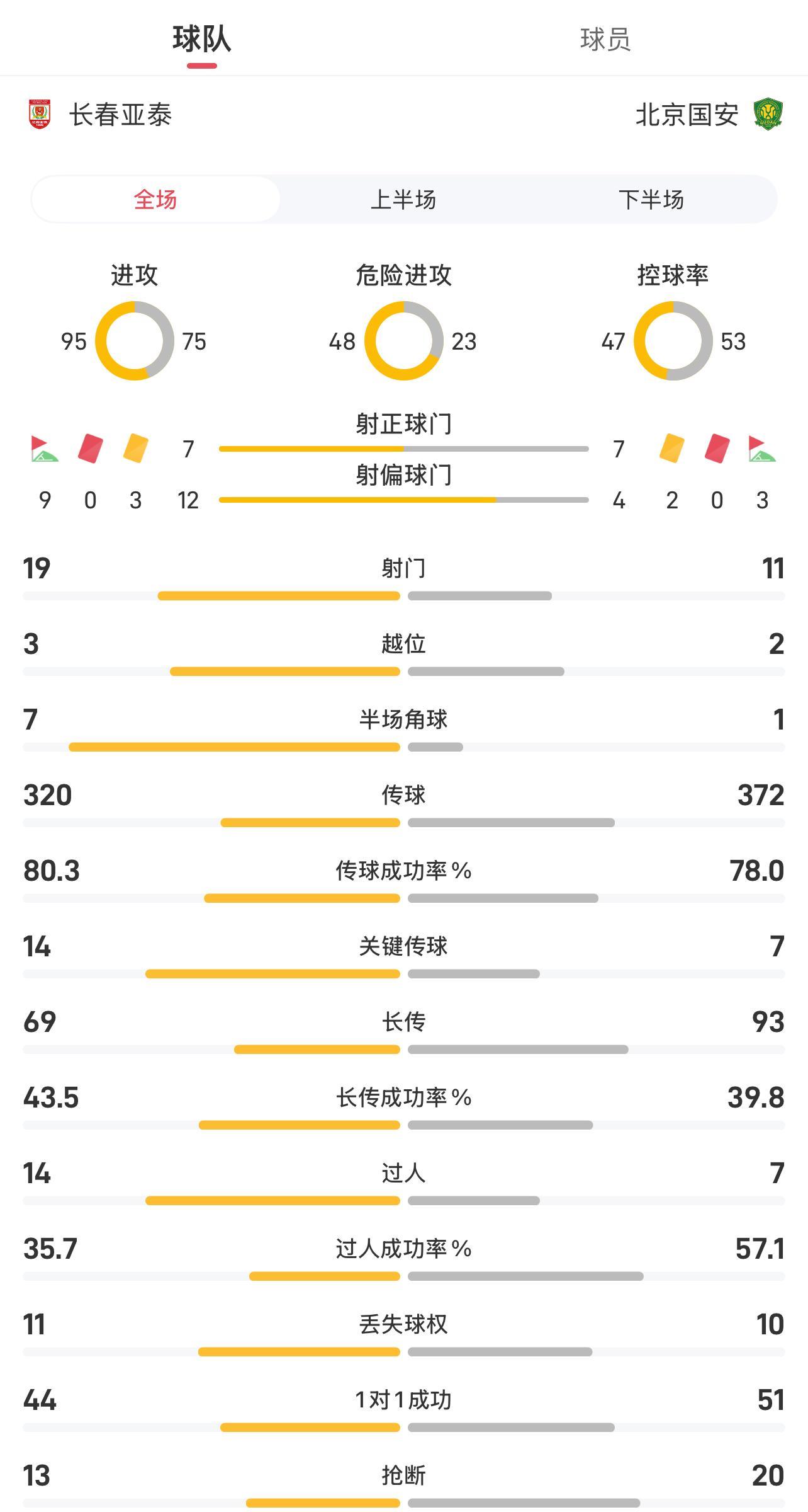 长春亚泰0-4负北京国安：全场数据解析，射门19-11控球率47%-53%