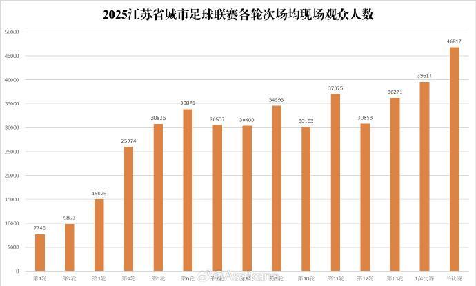 朱艺统计：苏超总观众超243万，决赛观众数破中超纪录