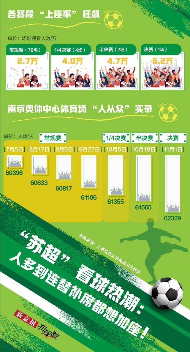 1元门票撬动7.3元消费，苏超联赛如何点燃江苏足球热潮？