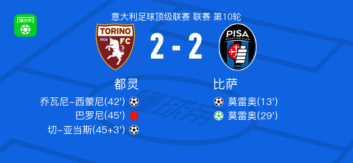 都灵2-2战平比萨：莫雷奥双响，切-亚当斯补时救主