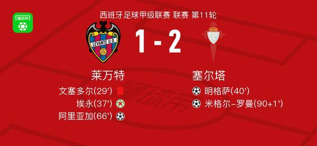 西甲第11轮：塞尔塔2-1力克莱万特，明格萨1射1传闪耀全场