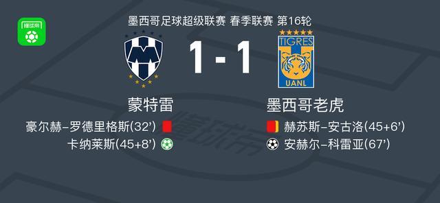 蒙特雷1-1战平墨西哥老虎：卡纳莱斯点射建功，科雷亚扳平