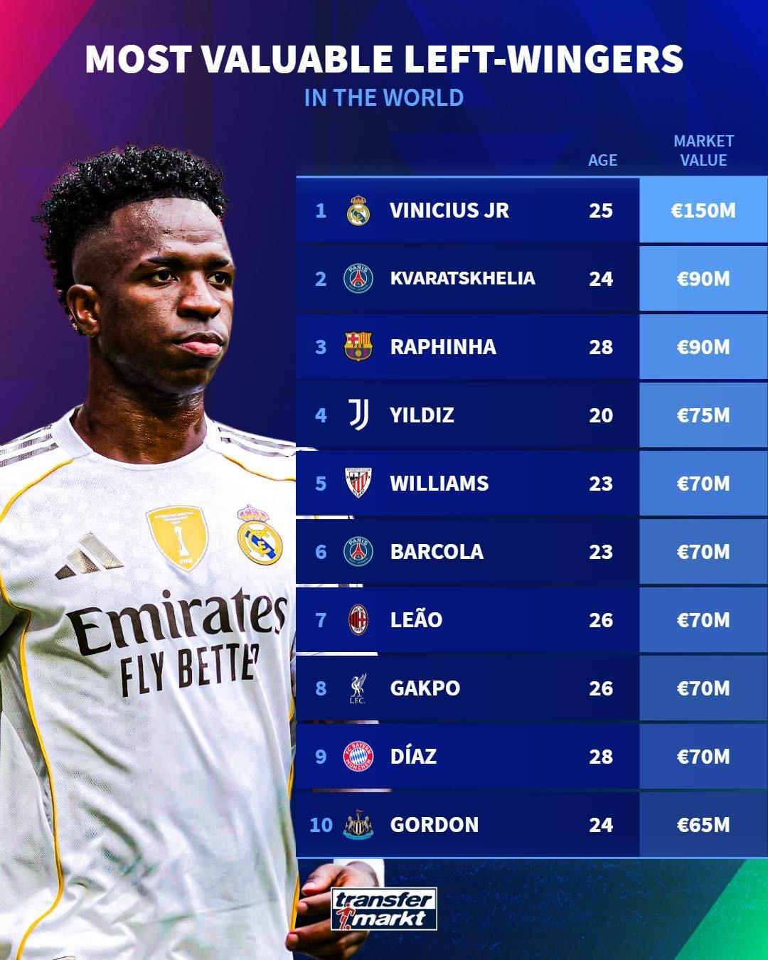 德转最新左边锋身价排名：维尼修斯1.5亿欧领跑，KK并列第二