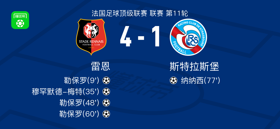雷恩4-1力克斯特拉斯堡：勒保罗帽子戏法闪耀全场