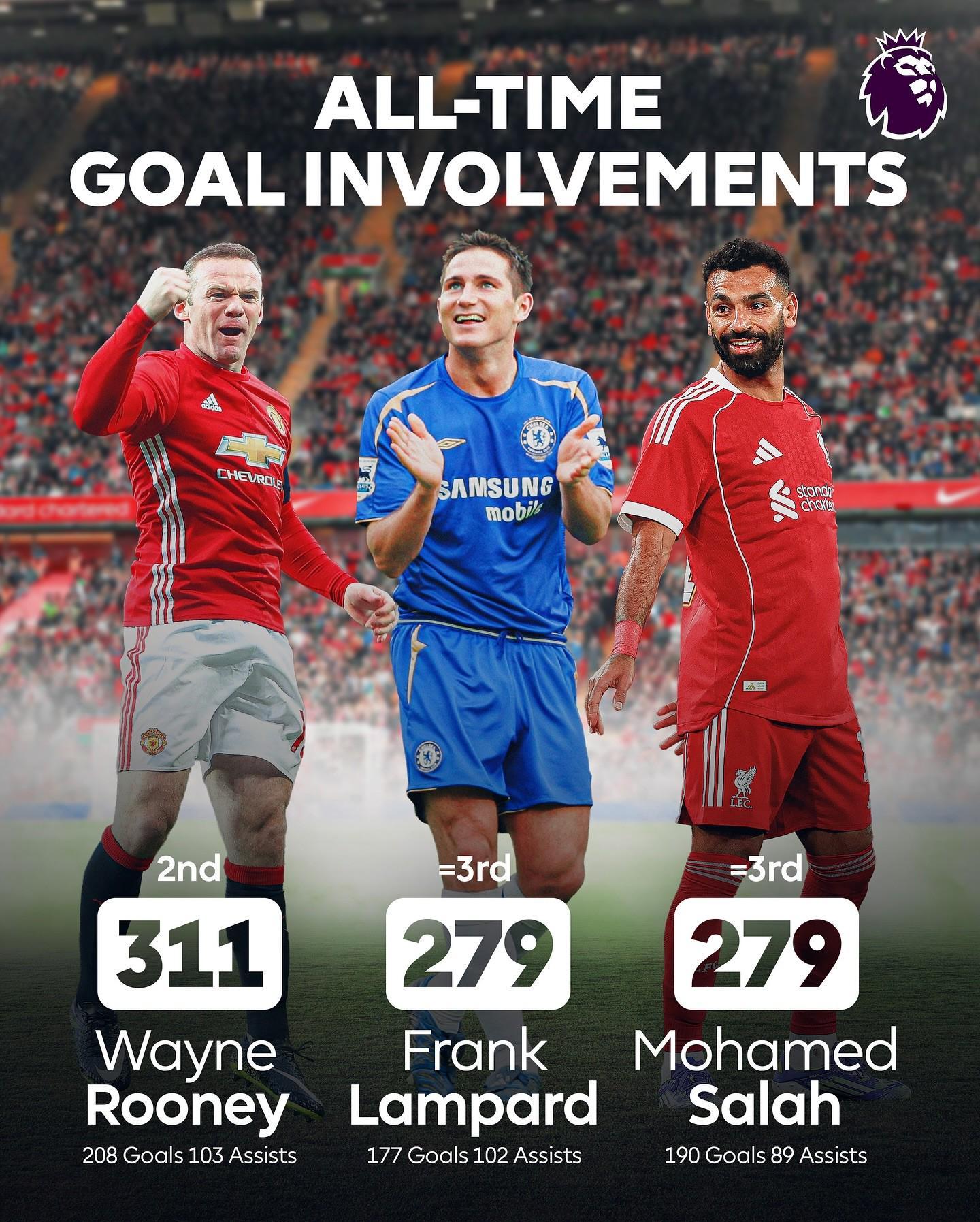 萨拉赫英超生涯279球追平兰帕德，跻身历史前三