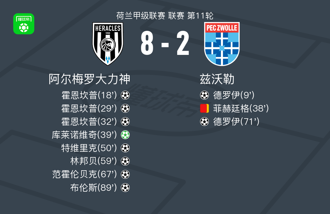 荷甲激战：阿尔梅罗大力神8-2狂胜兹沃勒，霍恩坎普独中三元
