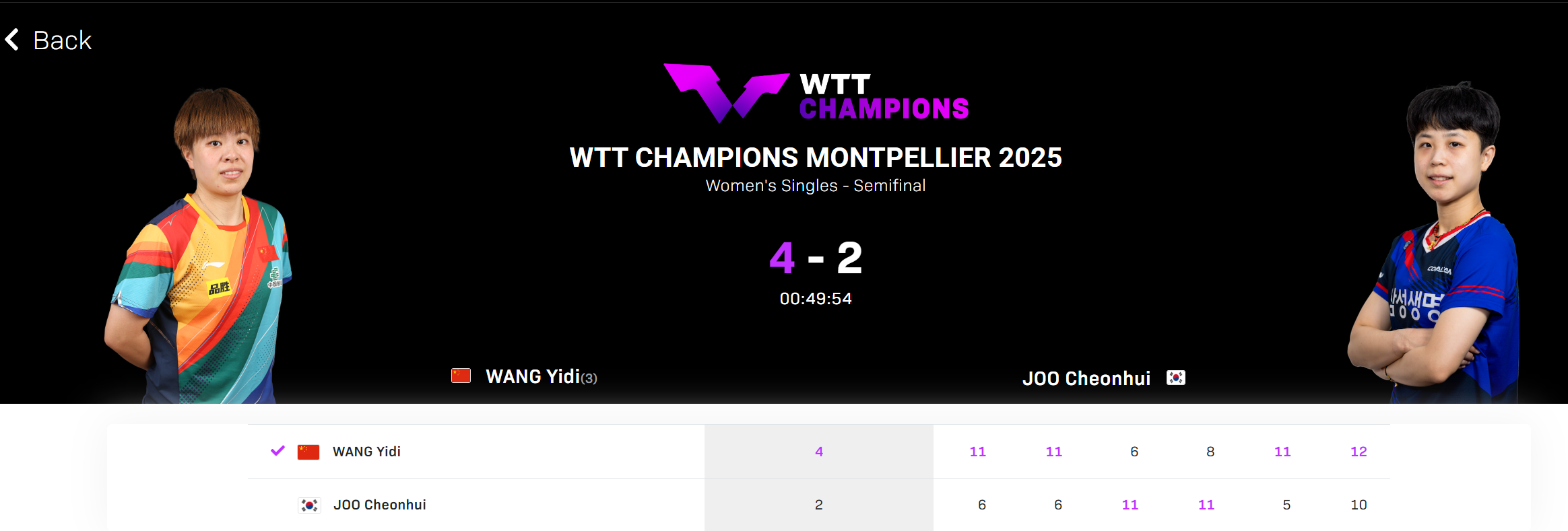 王艺迪4-2力克朱芊曦晋级决赛！国乒独苗再创佳绩引球迷狂欢