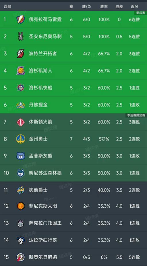 NBA最新积分榜：雷霆马刺领跑，湖人火箭紧随，勇士客场低迷跌至第8