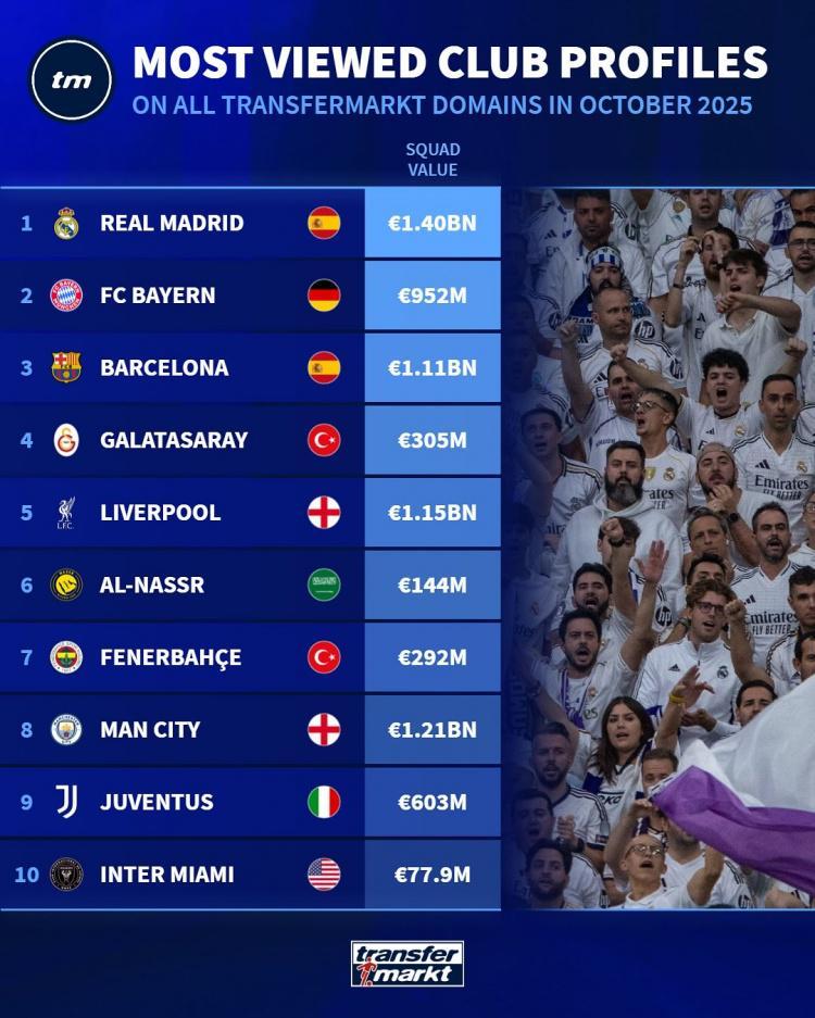 10月德转俱乐部浏览量排名：皇马拜仁巴萨领跑，利物浦曼城入前十