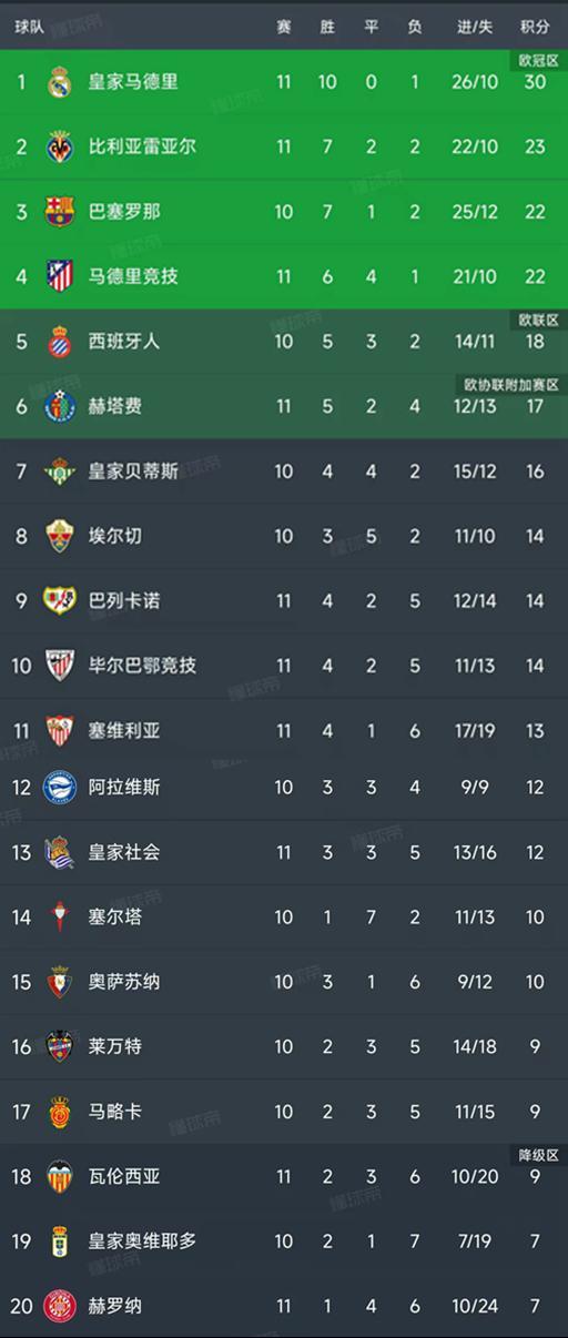 西甲第11轮战报：皇马大胜领跑，黄潜升至第二，马竞挤进前四