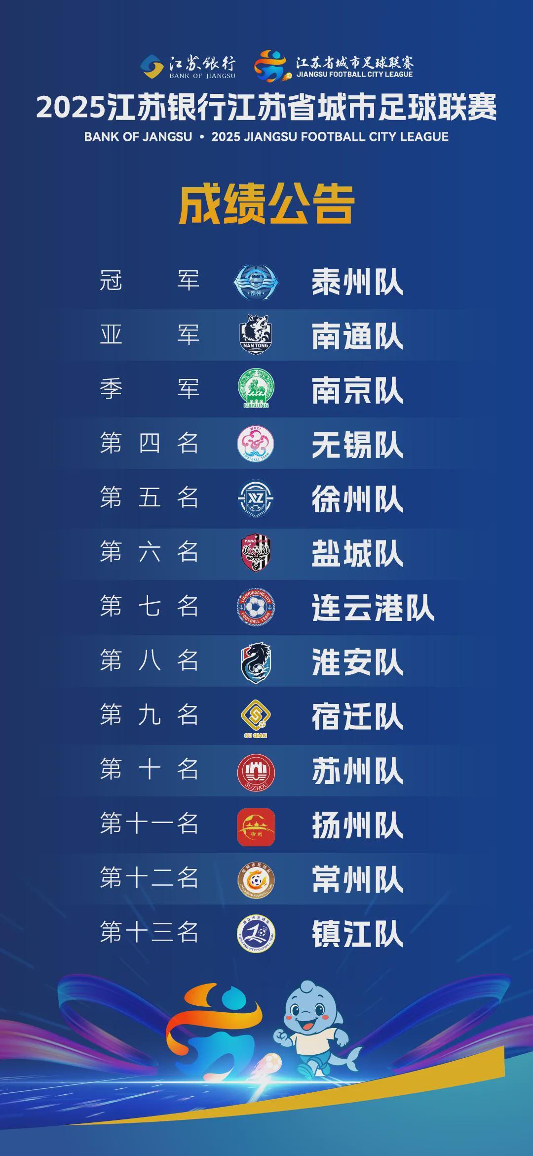 连云港位列第七！江苏城市足球联赛13队最终排名揭晓