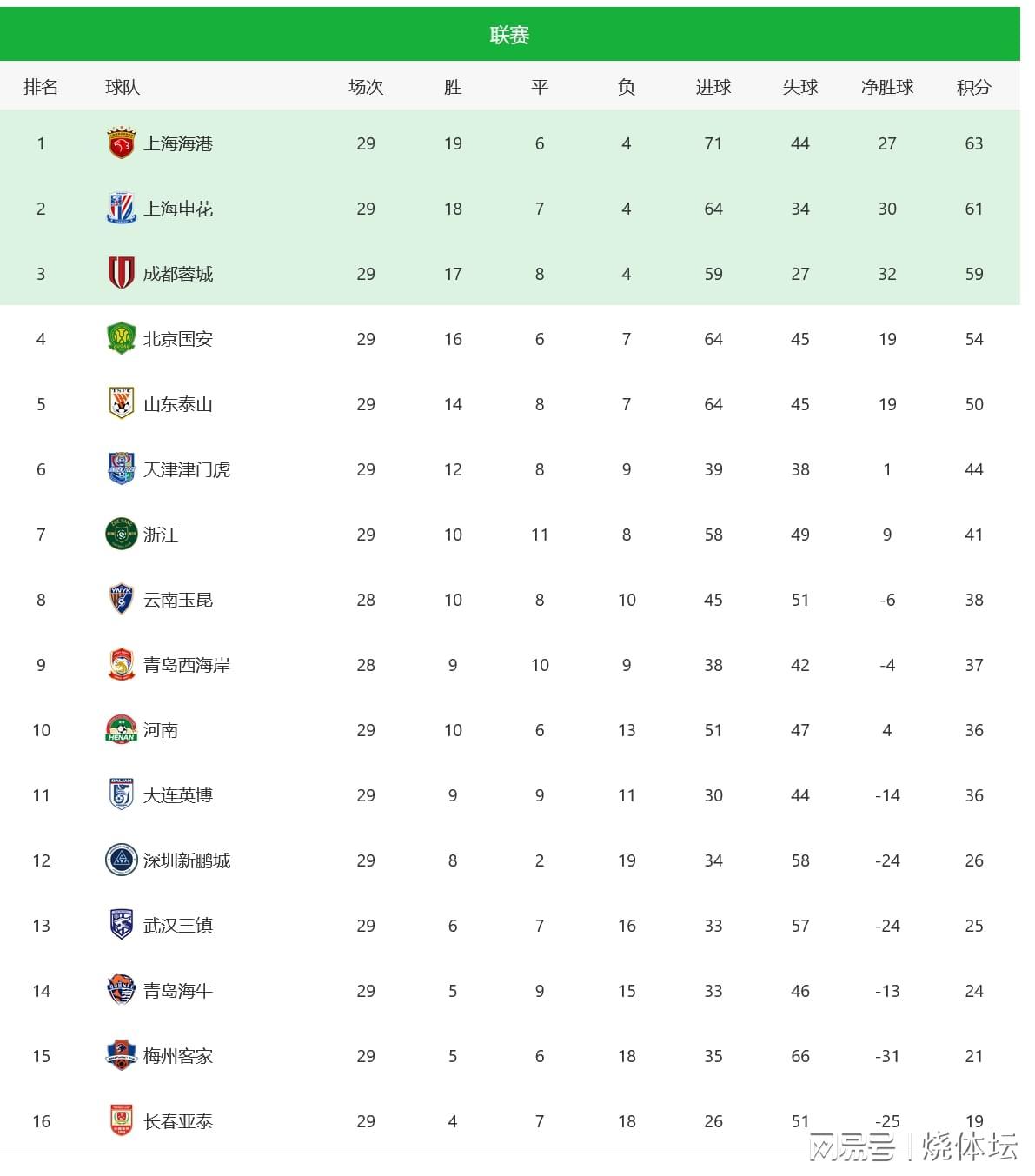 2025中超第29轮：长春亚泰提前降级，青岛海牛保级形势明朗
