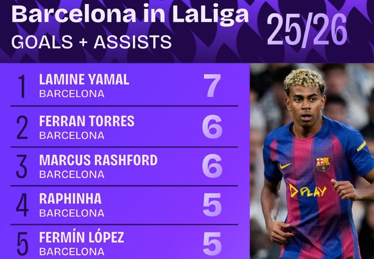 巴萨创五大联赛纪录：5人西甲直接参与至少5球