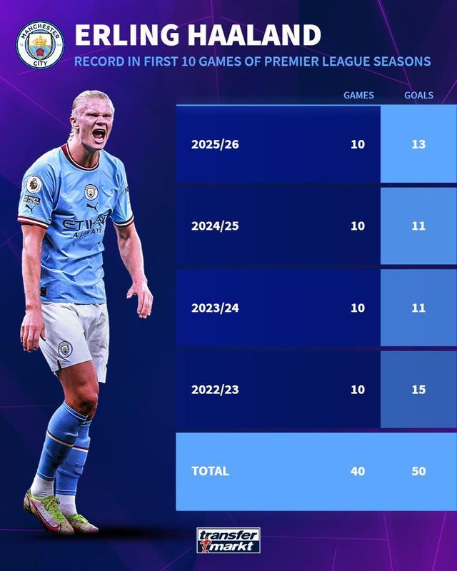 哈兰德曼城英超前10轮火力全开，40场狂轰50球创纪录