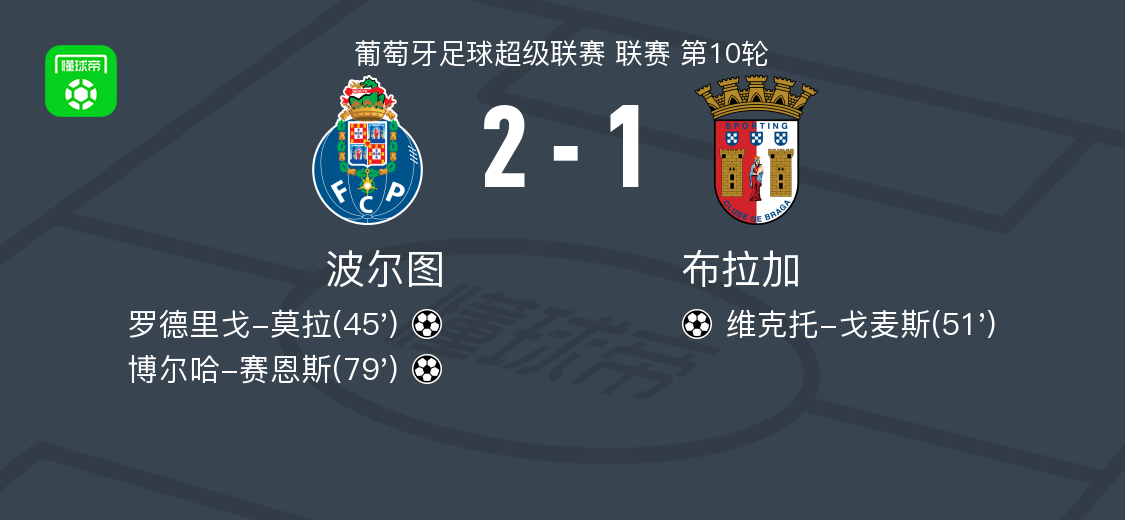 波尔图2-1力克布拉加：罗德里戈-莫拉、博尔哈-赛恩斯联手建功