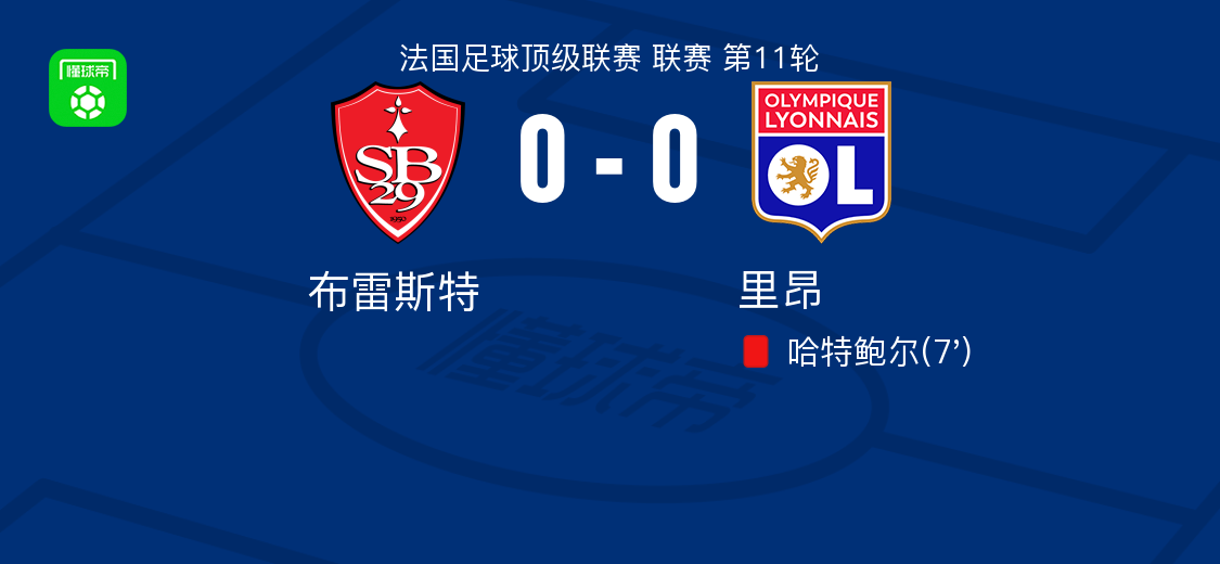 法甲第11轮：布雷斯特0-0战平里昂，哈特鲍尔染红