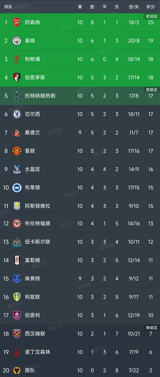 英超最新积分榜：曼城3-1升至第二，阿森纳6分优势领跑