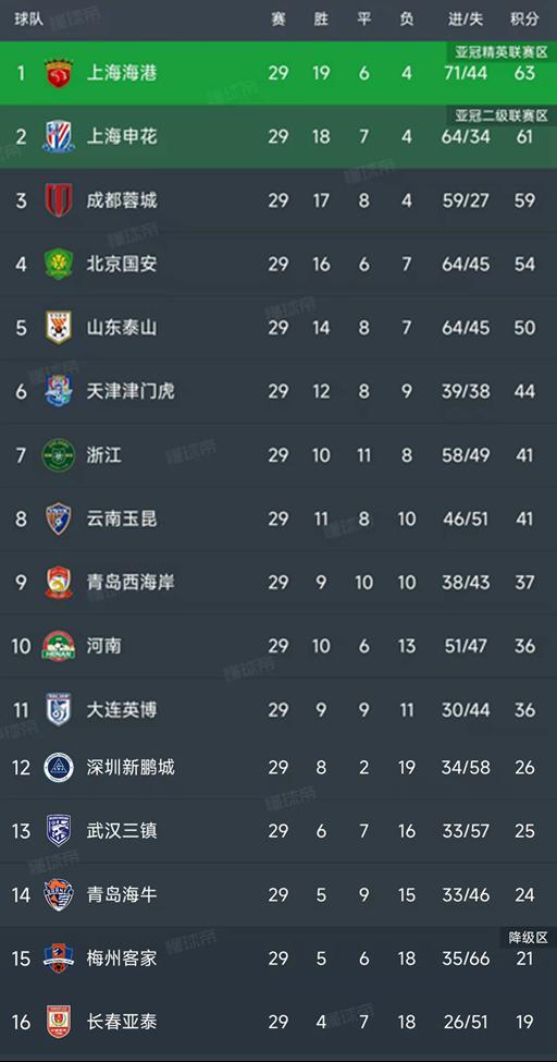 中超第29轮战罢：争冠保级格局明朗，最新积分榜全解析