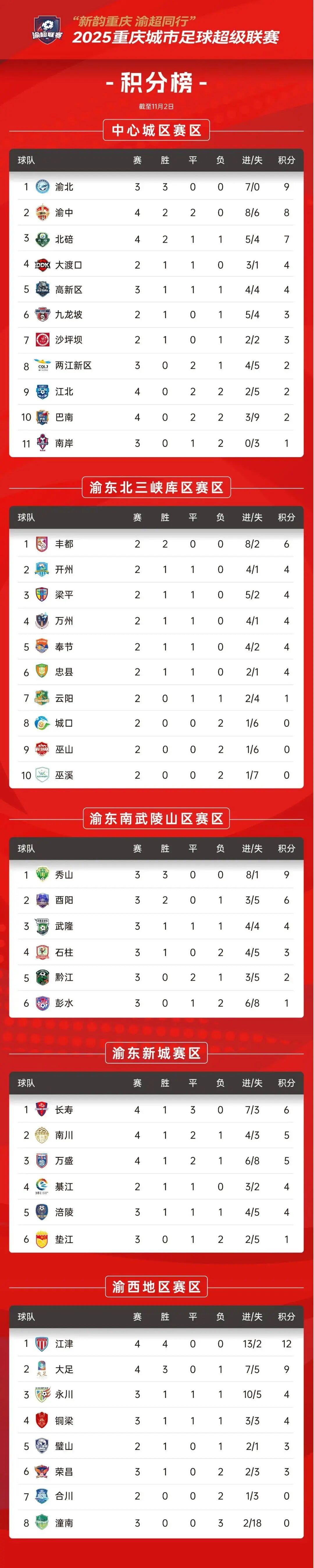 江津润通动力队豪取四连胜，12分领跑渝西赛区！