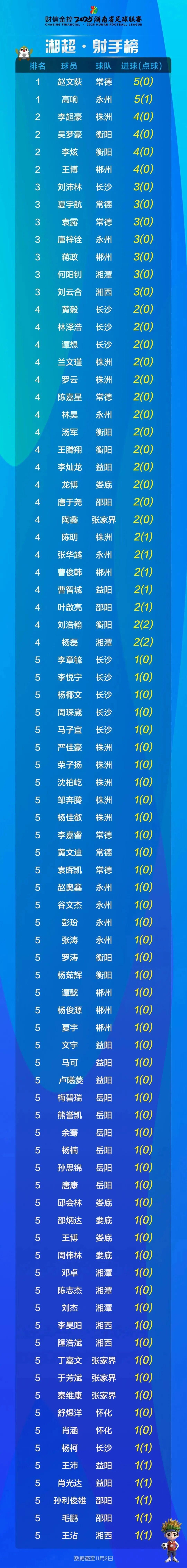 2025湖南省足球联赛积分榜与射手榜更新（11月2日）
