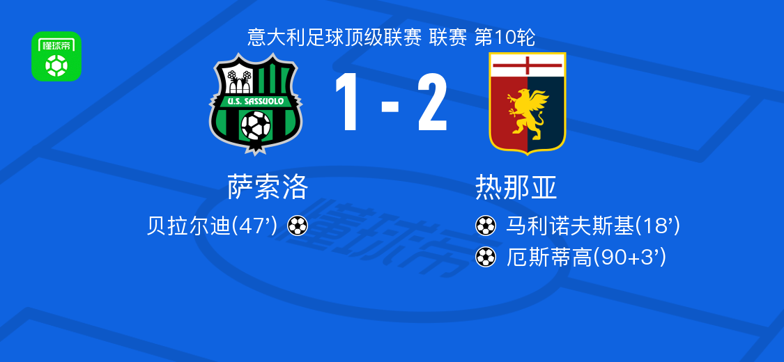 意甲第10轮：热那亚客场2-1力克萨索洛，厄斯蒂高绝杀建功