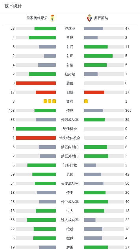 皇家奥维耶多vs奥萨苏纳技术统计