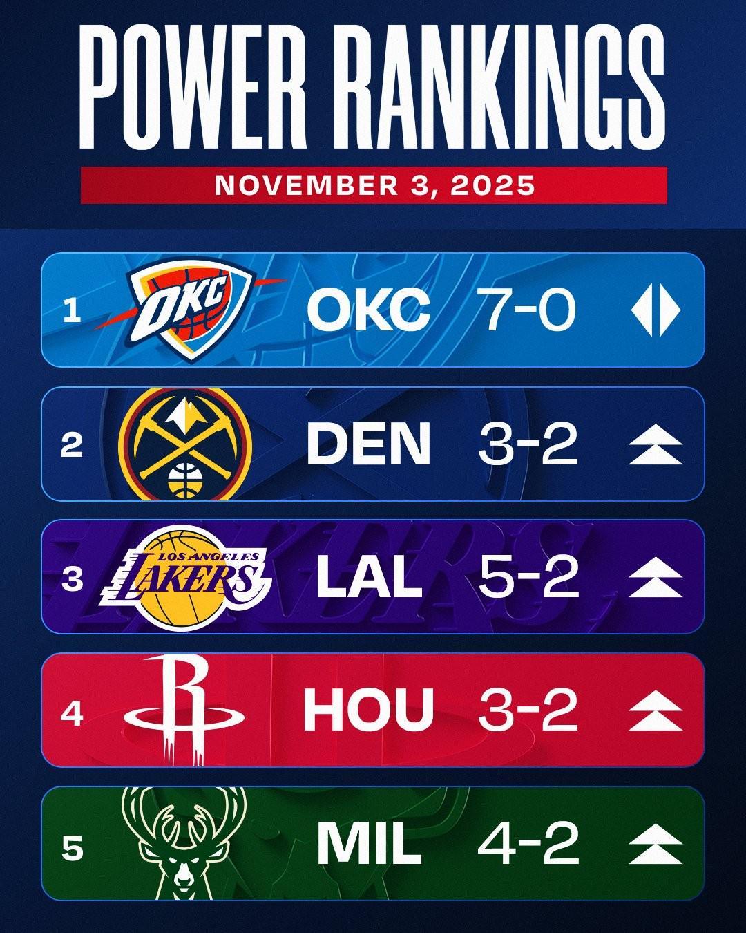 NBA第三周最新战力榜：雷霆7连胜稳居榜首，掘金湖人分列二三