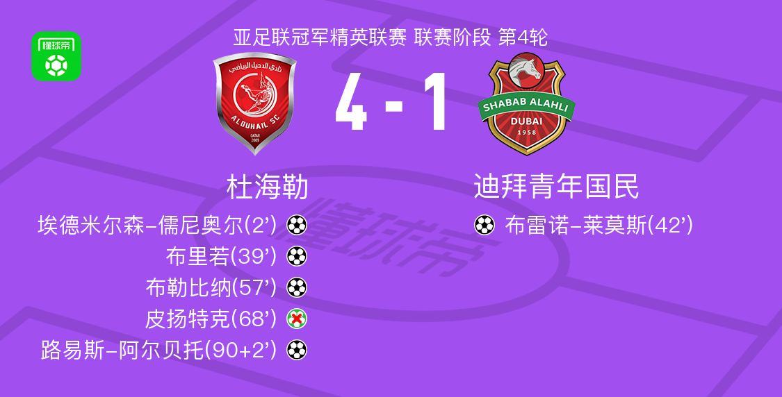 杜海勒4-1力克迪拜青年国民，路易斯-阿尔贝托传射建功