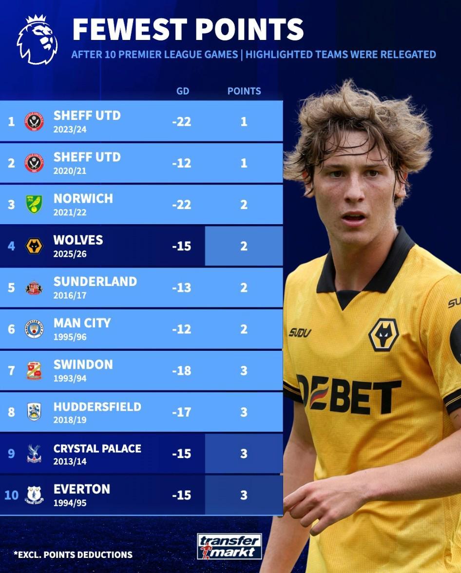 狼队英超前10轮2分创历史同期第4差，前8球队7支降级引关注