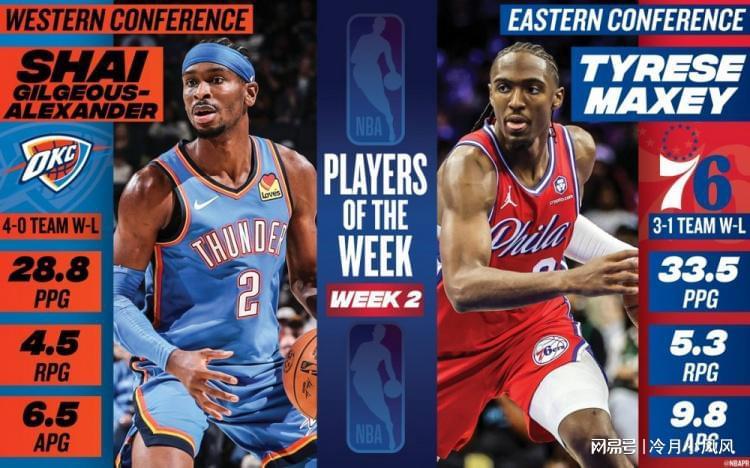 NBA最新动态：周最佳揭晓，詹库同台，哈珀伤情更新