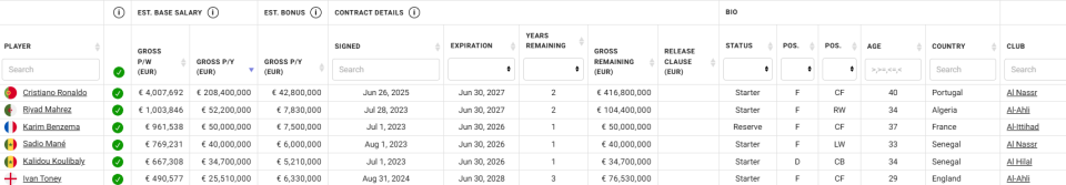 C罗年薪超利雅得胜利全队总和！2315倍差距引热议