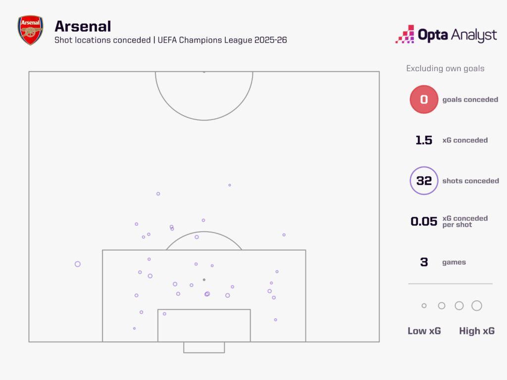 阿森纳冲击历史！能否成欧冠第2支前4场零封全胜的英超队