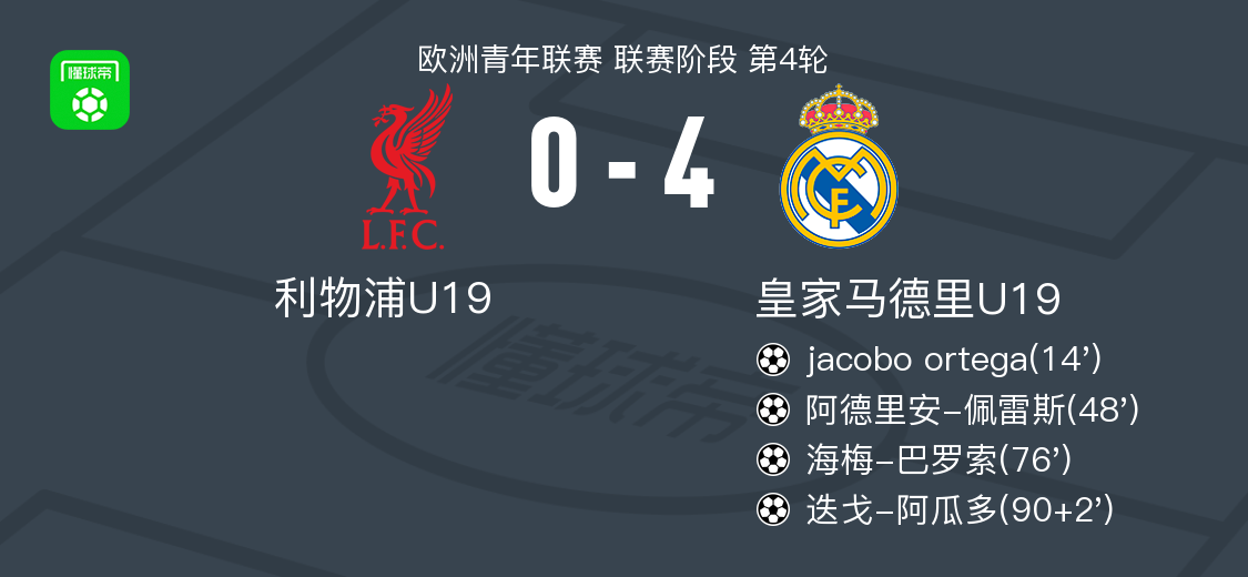 青年欧冠皇马4-0横扫利物浦，迭戈-阿瓜多传射建功豪取四连胜