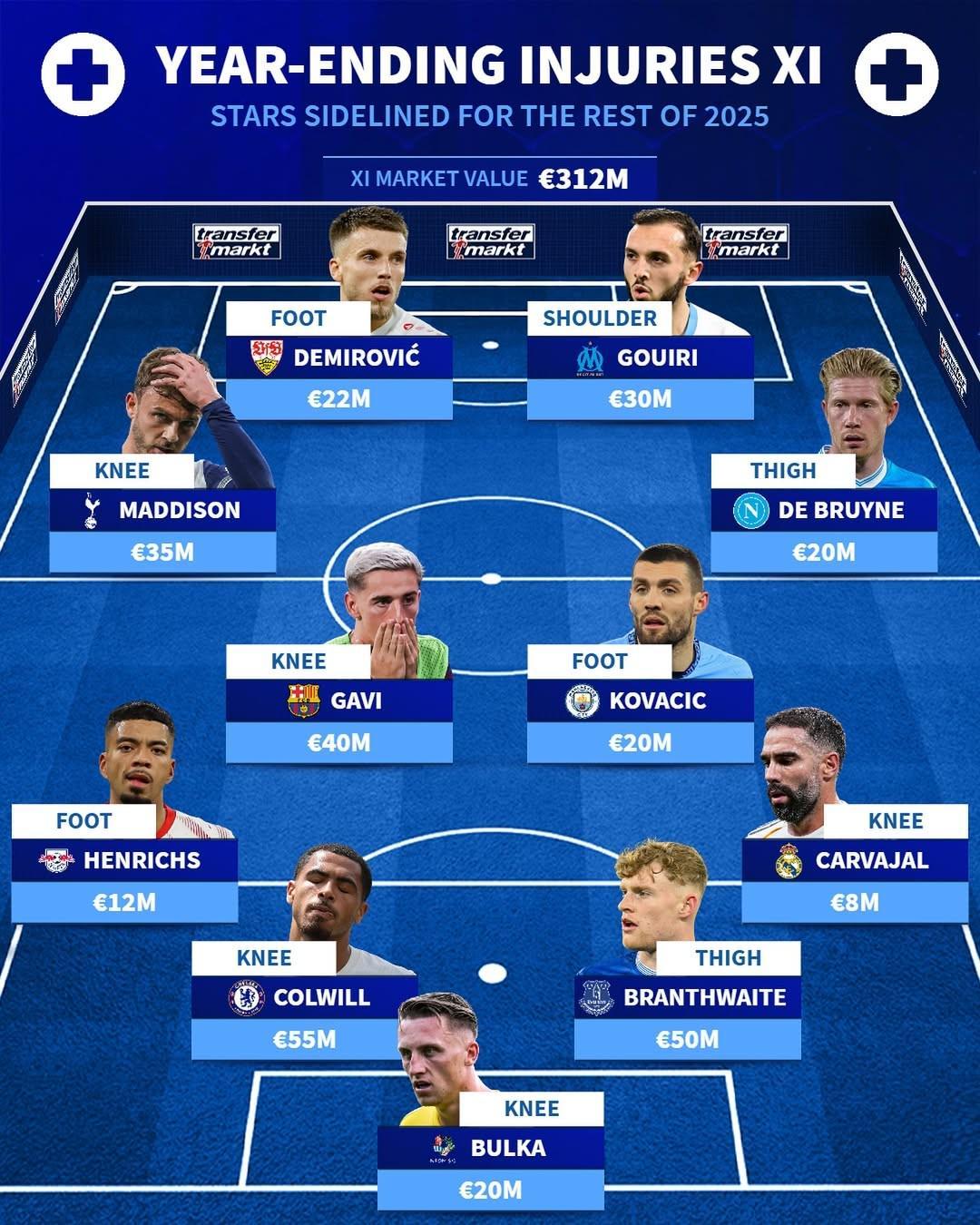 德布劳内领衔！因伤缺席2025剩余赛事球星阵容盘点