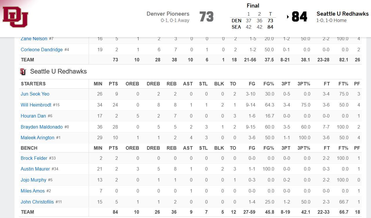 NCAA揭幕战：西雅图大学胜丹佛大学，淡厚然吕俊熙数据解析