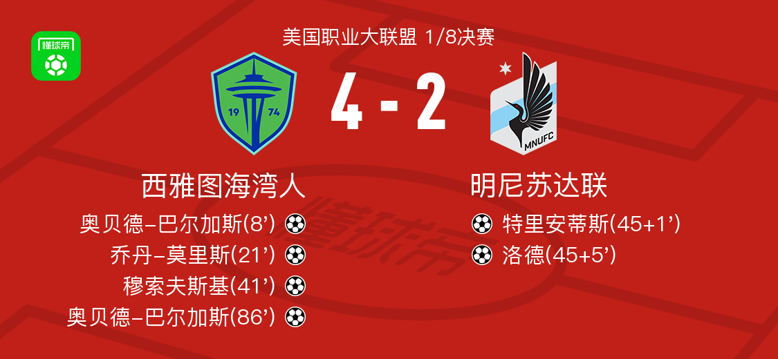 西雅图海湾人4-2力克明尼苏达联，奥贝德-巴尔加斯双响建功