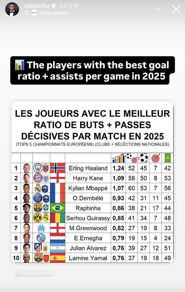 拉菲尼亚狂晒数据荣誉 回应FIFPRO年度最佳11人落选
