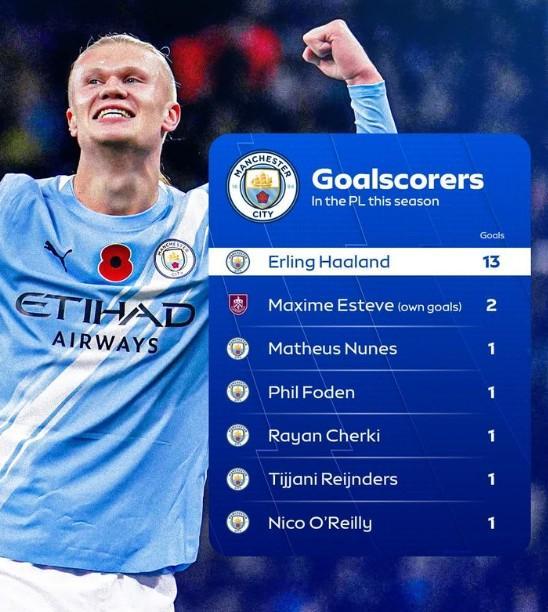 曼城英超射手榜：哈兰德13球领跑，乌龙球成第二射手