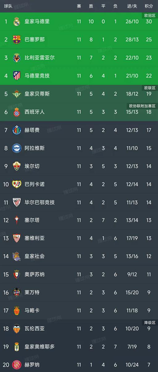 西甲第11轮战罢：皇马领跑积分榜，巴萨紧追不舍