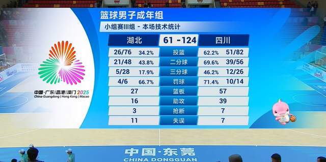 全运男篮：四川狂胜湖北63分，周琦胡金秋双星闪耀