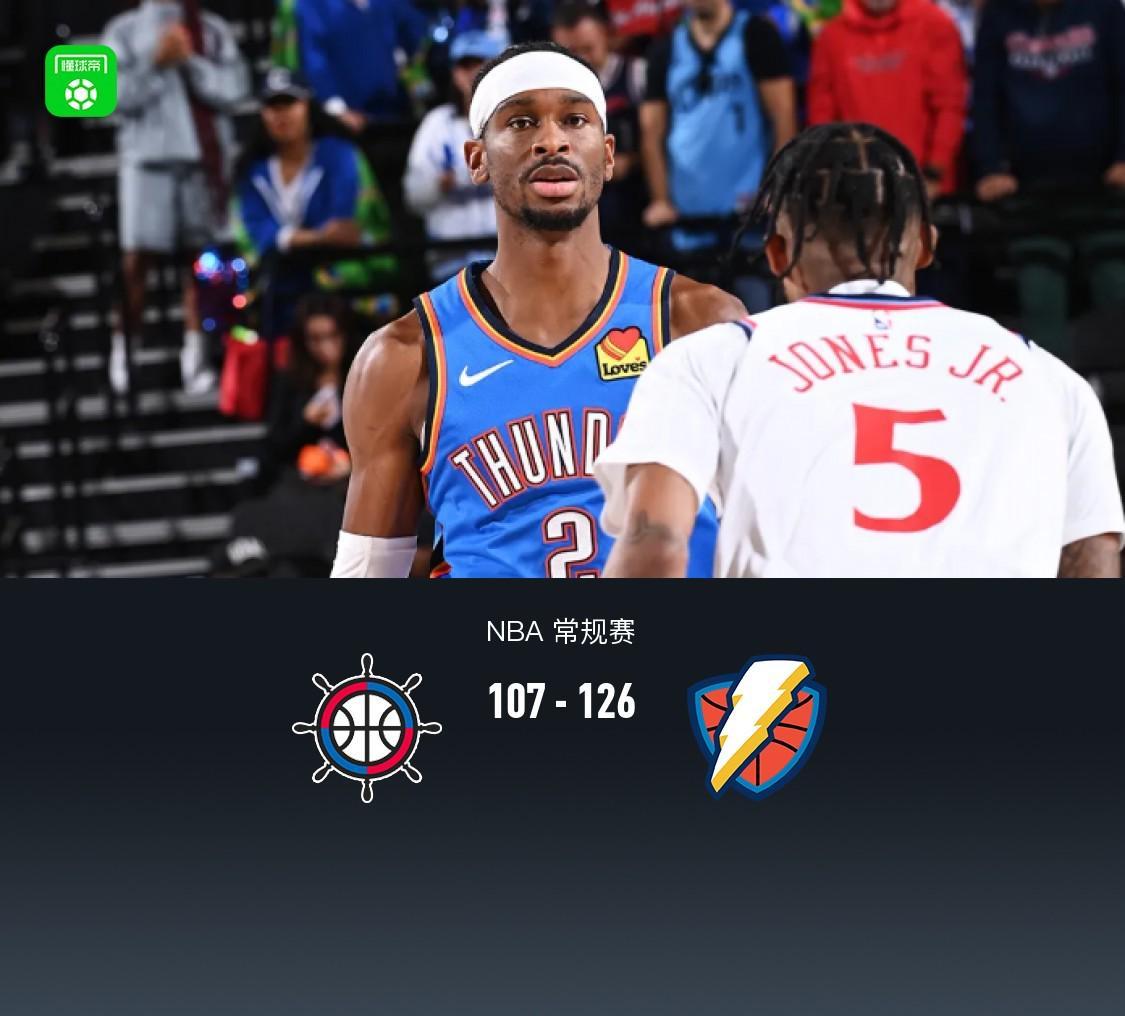 雷霆126-107大胜快船豪取8连胜，亚历山大30+12，哈登25分难救主