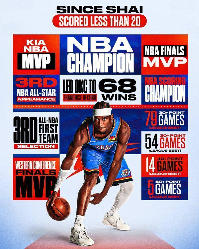 历史第三！亚历山大连续80场20+创纪录，8战7场30+剑指得分王与MVP