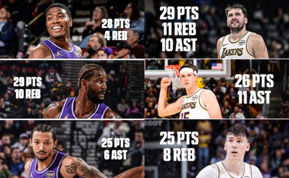 NBA历史新纪录！湖人两战6人25+无詹姆斯仍显阵容深度