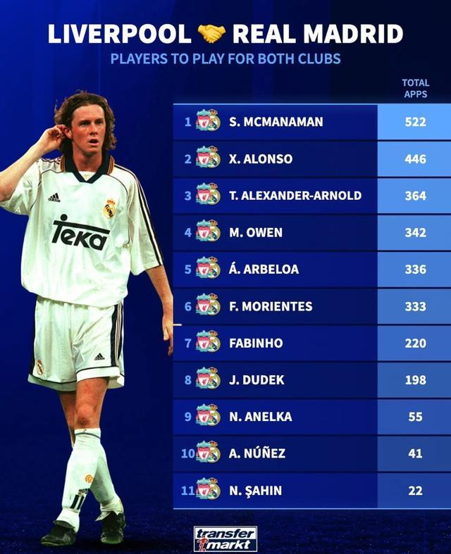 利物浦与皇马双料球员出场数排名：麦克马纳曼居首