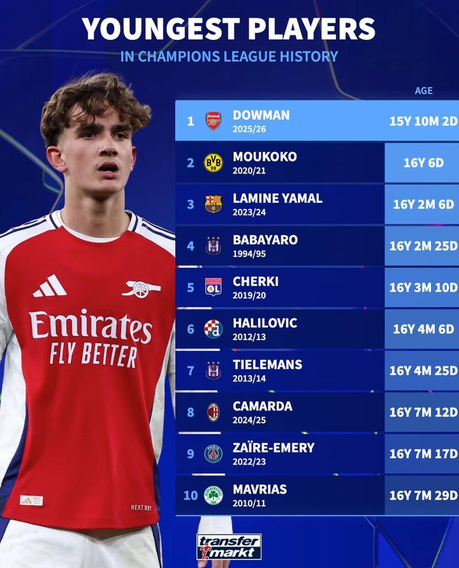 欧冠历史最年轻出场球员TOP10：道曼创纪录，穆科科、亚马尔位列前三