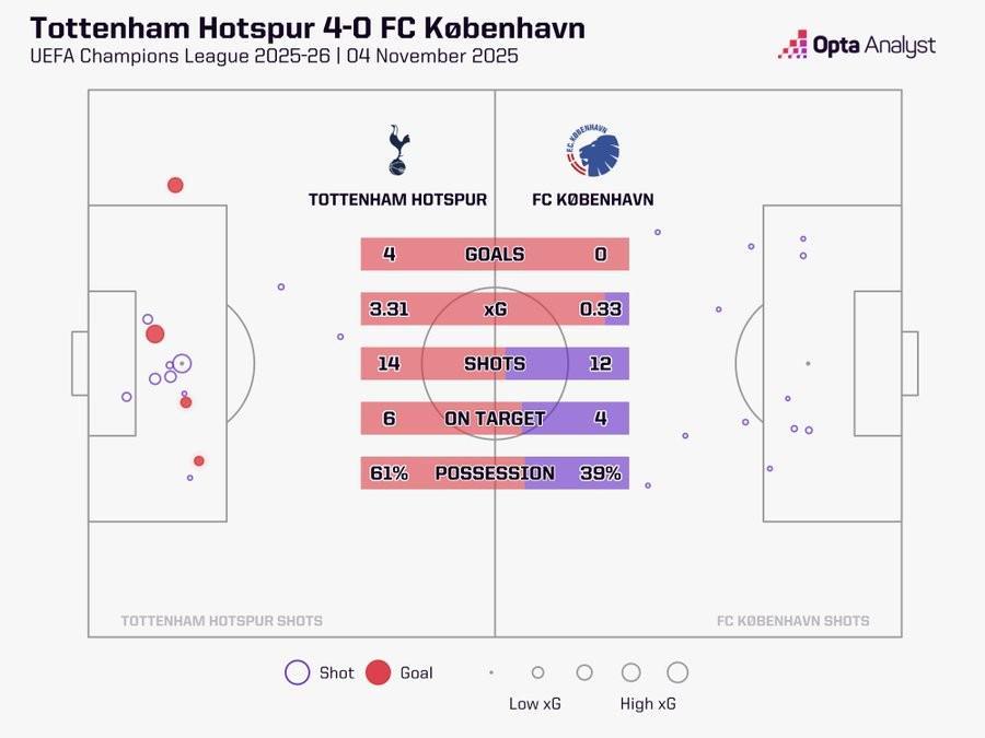 热刺4-0横扫哥本哈根 预期进球3.31创赛季新高